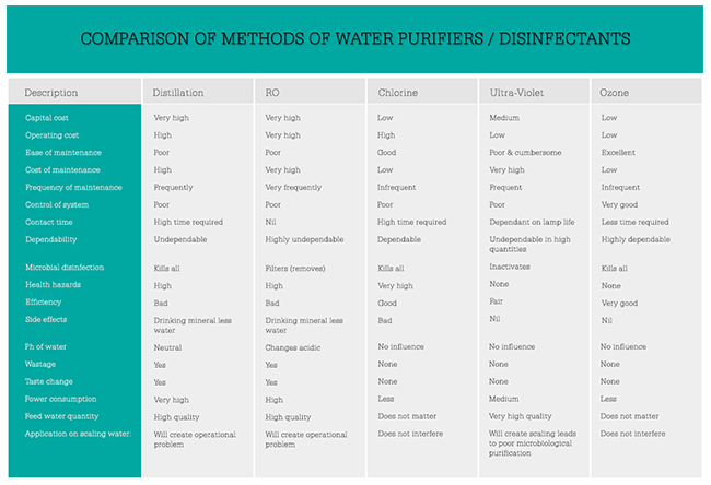 Comparison table of Distillation, RO, Chlorine, Ultra-Violet and Ozone across cost, maintenance, dependability and other factors