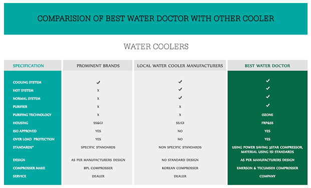Comparison chart of Best Water Doctor against ordinary water coolers