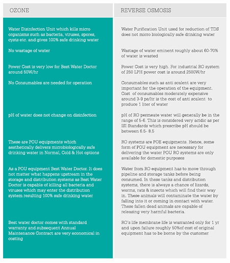 Comparison chart of Ozone against Reverse Osmosis